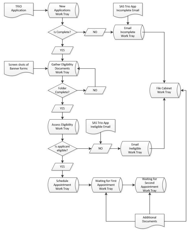 docim-sas-trio-person-workflow